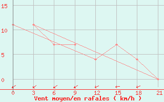 Courbe de la force du vent pour Jarensk