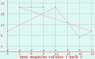 Courbe de la force du vent pour Konotop