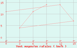 Courbe de la force du vent pour Razgrad