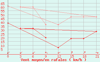 Courbe de la force du vent pour Kebili