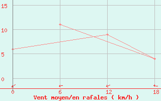 Courbe de la force du vent pour Majuro Atoll, Marshall Islands Int. Airp.