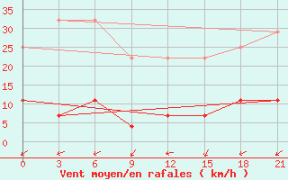 Courbe de la force du vent pour Kirov