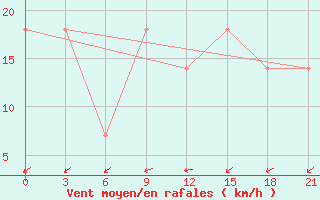 Courbe de la force du vent pour Poltava