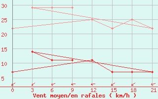 Courbe de la force du vent pour Niznij Novgorod