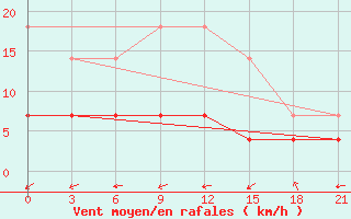 Courbe de la force du vent pour Sakun