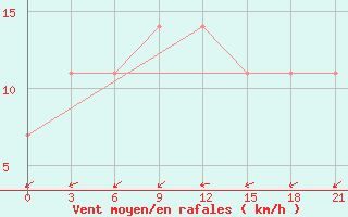 Courbe de la force du vent pour Suhinici