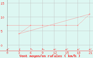 Courbe de la force du vent pour Raznavolok