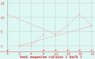 Courbe de la force du vent pour Ersov