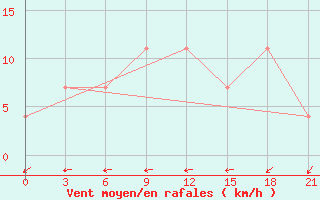 Courbe de la force du vent pour Kingisepp