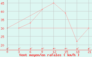 Courbe de la force du vent pour In Salah