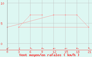 Courbe de la force du vent pour Rostov