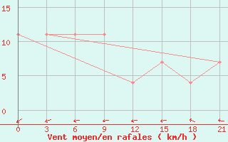 Courbe de la force du vent pour Konstantinovsk