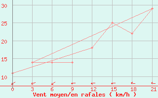 Courbe de la force du vent pour Chapaevo