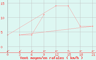 Courbe de la force du vent pour Malojaroslavec