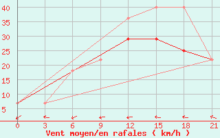 Courbe de la force du vent pour Vaida Guba Bay