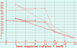 Courbe de la force du vent pour Yusta