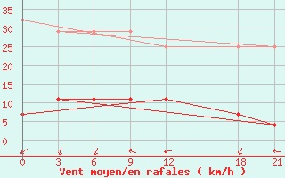 Courbe de la force du vent pour Wugang