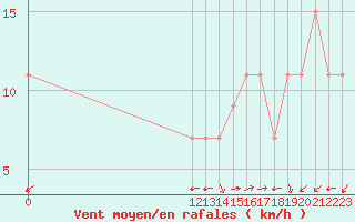 Courbe de la force du vent pour Yoro