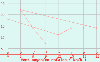 Courbe de la force du vent pour Kriva Palanka