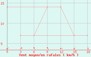 Courbe de la force du vent pour Rybacje