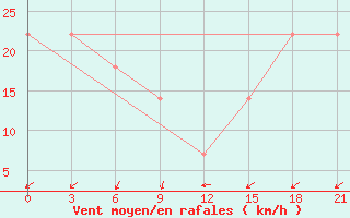 Courbe de la force du vent pour Rijeka / Omisalj