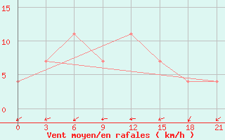 Courbe de la force du vent pour Kasin