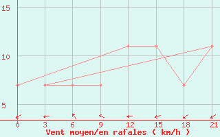 Courbe de la force du vent pour Ak