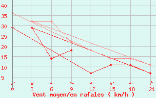 Courbe de la force du vent pour Erdenetsagaan