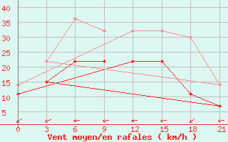 Courbe de la force du vent pour Dotnuva