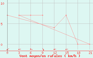 Courbe de la force du vent pour Buguruslan