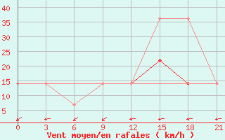 Courbe de la force du vent pour Micurinsk