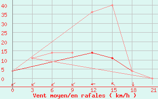 Courbe de la force du vent pour Berezino