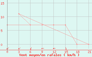 Courbe de la force du vent pour Kursk