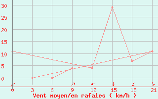 Courbe de la force du vent pour Kurdjali