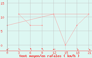 Courbe de la force du vent pour Jaskul