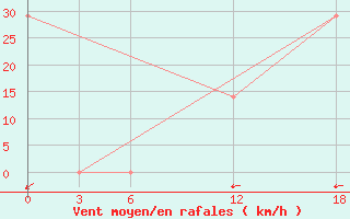 Courbe de la force du vent pour Ashotsk