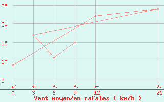 Courbe de la force du vent pour Neira