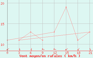 Courbe de la force du vent pour Sallum Plateau