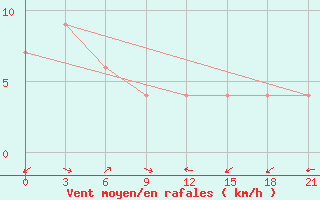 Courbe de la force du vent pour Sorong / Jefman