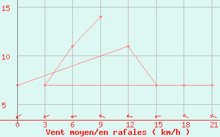 Courbe de la force du vent pour Yusta