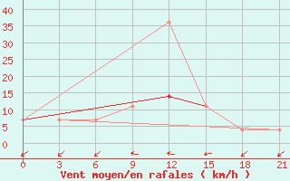 Courbe de la force du vent pour Kursk