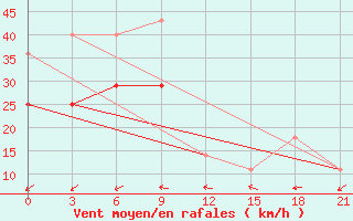 Courbe de la force du vent pour Pjalica