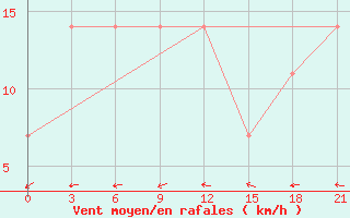 Courbe de la force du vent pour Zhaltyr