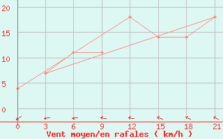 Courbe de la force du vent pour Lepel