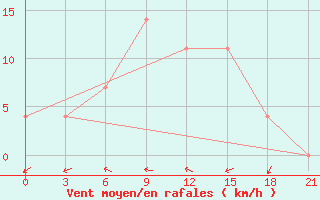 Courbe de la force du vent pour Petrozavodsk