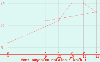 Courbe de la force du vent pour Concepcion