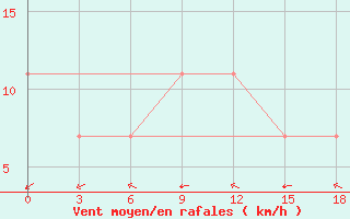 Courbe de la force du vent pour Chany