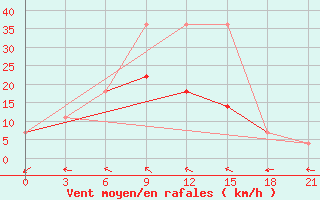 Courbe de la force du vent pour Zukovka