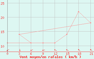 Courbe de la force du vent pour Jermentau