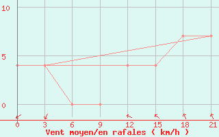 Courbe de la force du vent pour Kudymkar